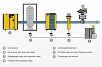 Installation Upstream of Compressed Air Treatment