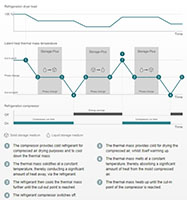 SECOTEC TE/TF Refrigerated Air Dryers - Innovative Control with Storage Plus" and Phase Change Material"