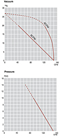 Performance Curves: 60Hz - KRA10-DP Dry Rotary Vane Vacuum Pump-Compressors