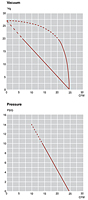 Performance Curves: 60Hz - KRF40-SS Dry Rotary Vane Vacuum Pump-Compressors
