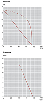 Performance Curves: 60Hz - KRF110-SS Dry Rotary Vane Vacuum Pump-Compressors