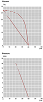 Performance Curves: 60Hz - KRX7A-SS Dry Rotary Vane Vacuum Pump-Compressors