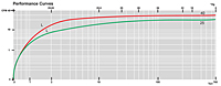 Performance Curves - L25/40 Series Oil-Flooded Vacuum Pumps