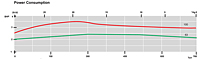 Power Consumption - L63/100 Series Oil-Flooded Vacuum Pumps