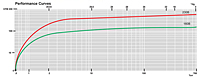 Performance Curves - L160B/230B Series Oil-Flooded Vacuum Pumps