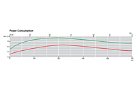 Power Consumption - L400C/L630C Series Oil-Flooded Vacuum Pumps