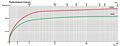 Performance Curves - L160B/230B Series Oil-Flooded Vacuum Pumps